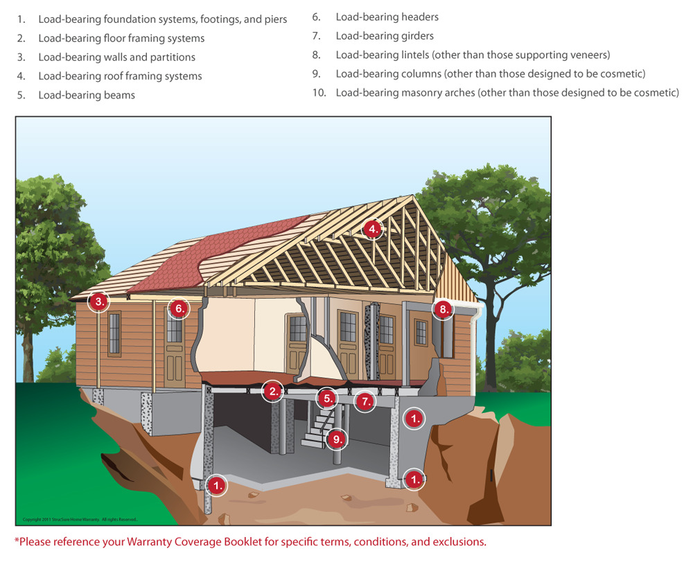 A cross-section of a house with the key areas for structural protection is identified. 