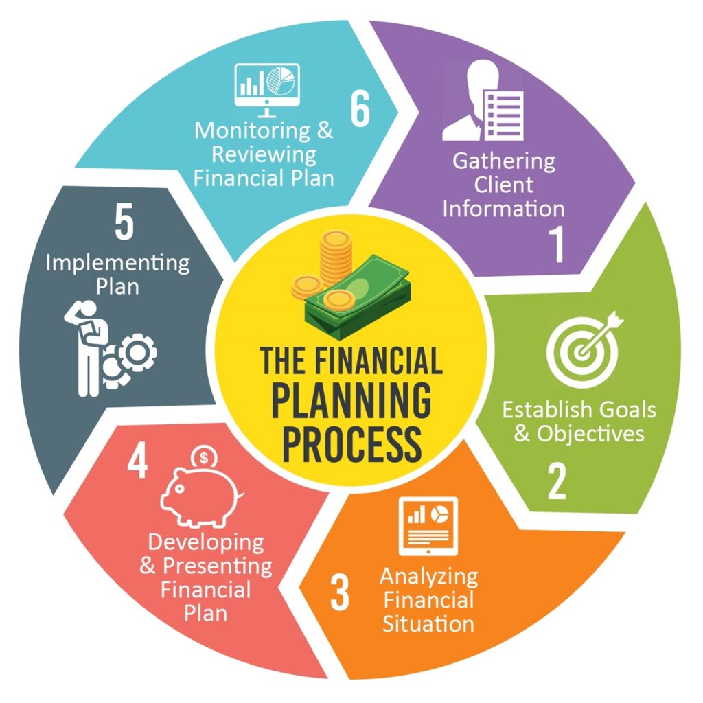 The financial planning process explained