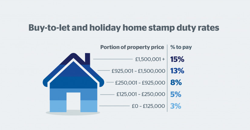 stamp duty rates on buy-to-let property.
