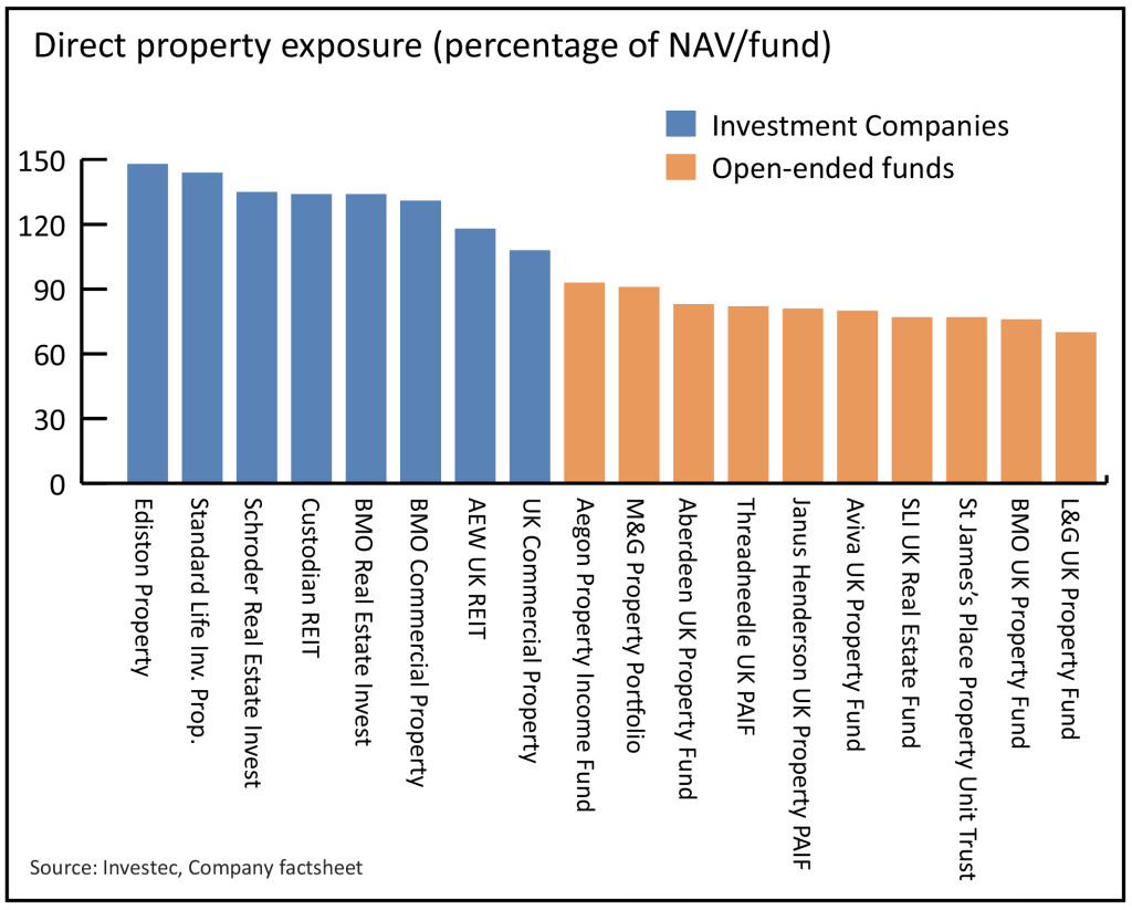 A bar chart of investment companies and open ended property funds 
