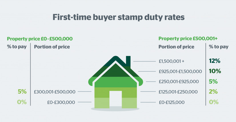 First-time buyer stamp duty rates. The image shows that there is reduced taxation for purchases below £500,000 but for purchases above this rate the standard rules apply.