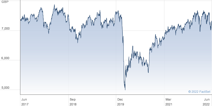 The performance of the FTSE 100 over five years, demonstrates that equities have not performed in the UK.