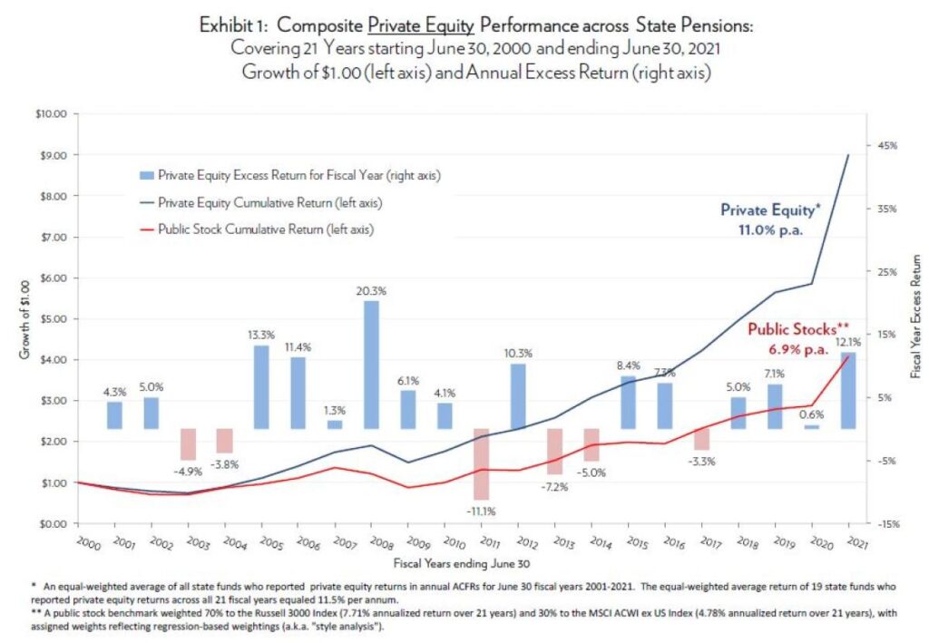 Private Equity has consistently outperformed all the major stock market indices over the longer term. This is why PE is a rapidly expanding sector.