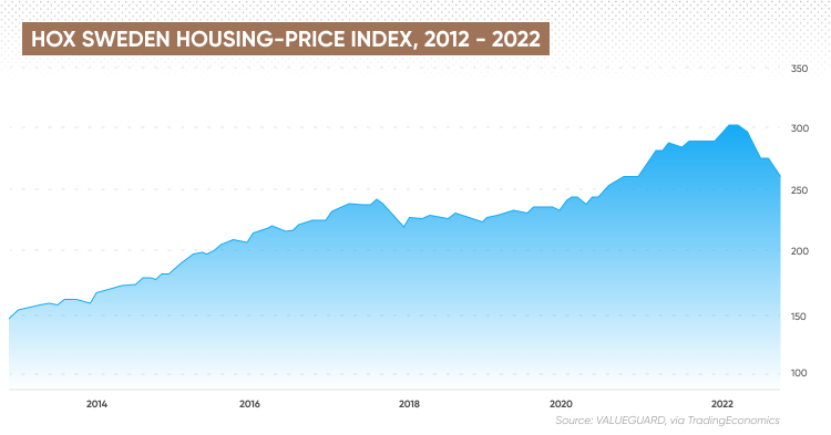 A chart of Sweden's house prices since 2013.
